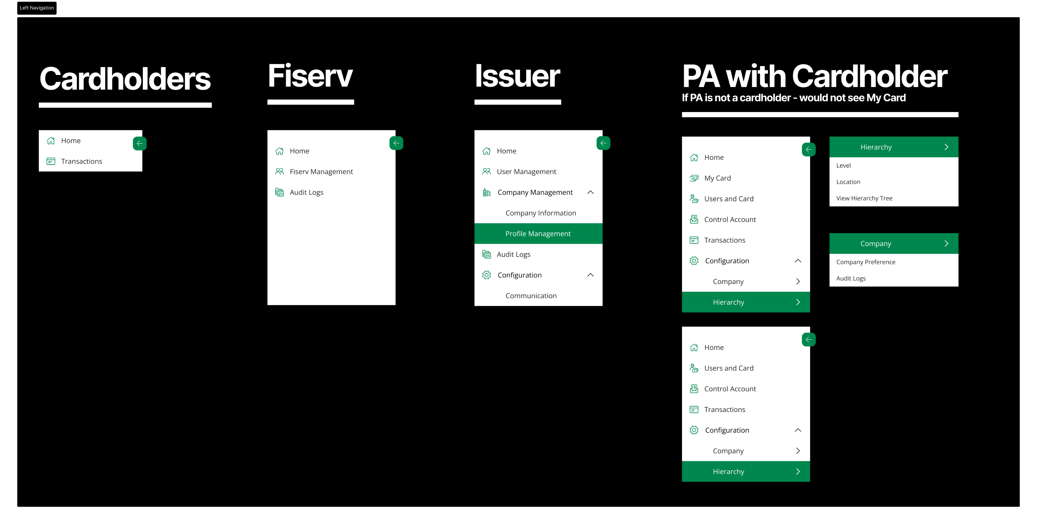 Role and structure mapping, cardholders, issuer, program admins