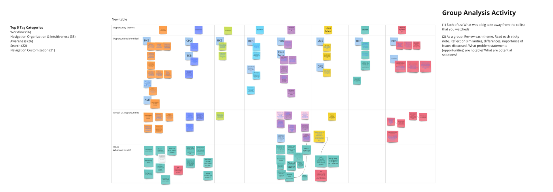 Affinity synthesis board, interview notes tagged into shared opportunity themes across Zywave products