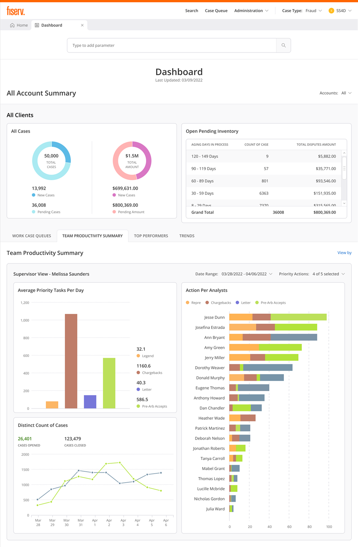 Team Productivity Summary: average priority tasks per day and action-per-analyst breakdown with case trends