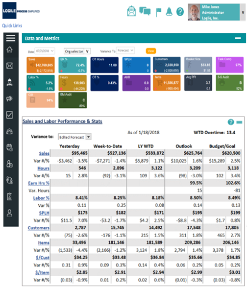 Data and metrics dashboard: status tiles above detailed variance tables across multiple time periods