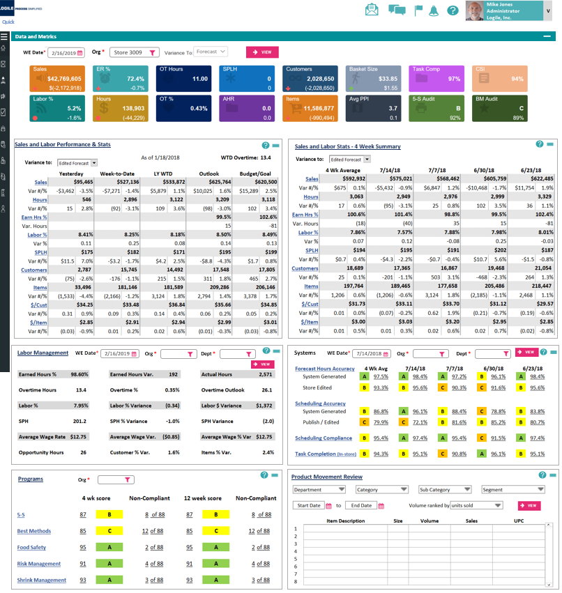 KPI dashboard with the Food Safety program score reported alongside other store KPIs and metrics