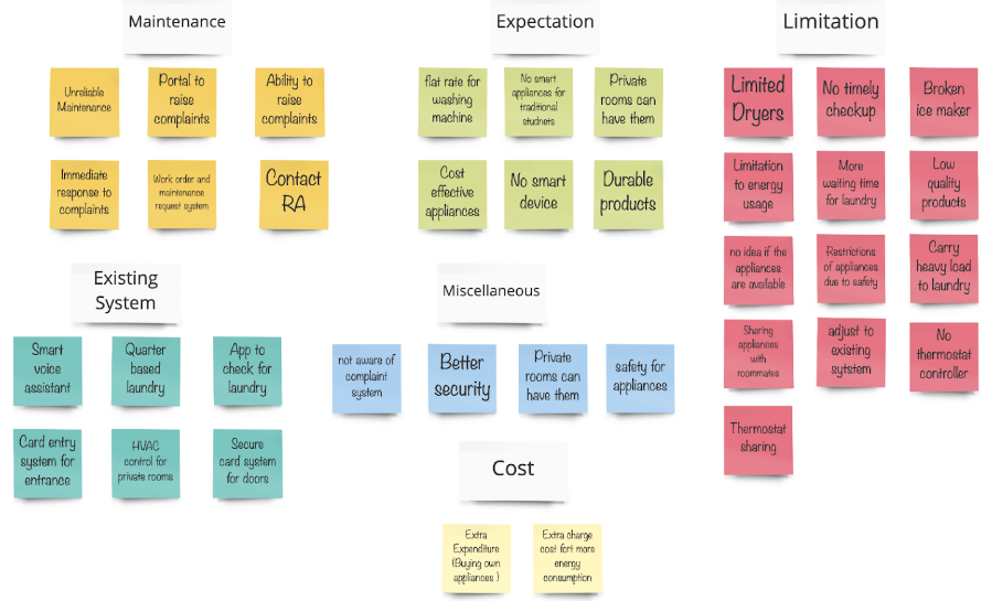 Affinity map grouped into maintenance, expectation, limitation, existing system and cost