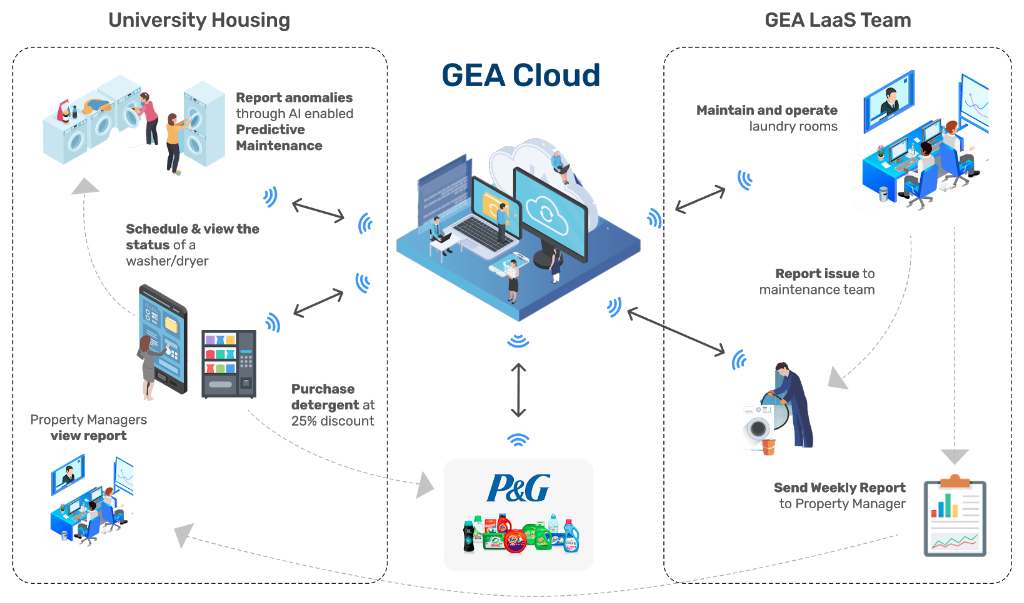 GEA-Spin service architecture connecting housing, cloud and the facilities team