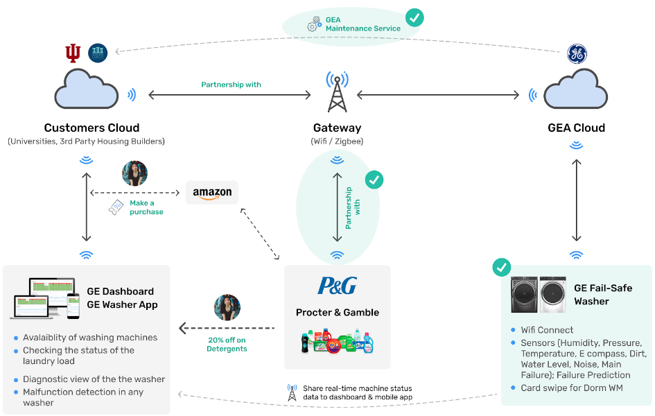 IoT gateway connecting the customer cloud to the GEA cloud