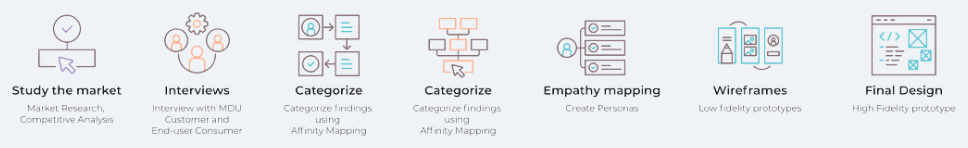 Design process from market study to final design