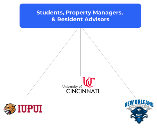 Three stakeholder groups: students, property managers, resident advisors