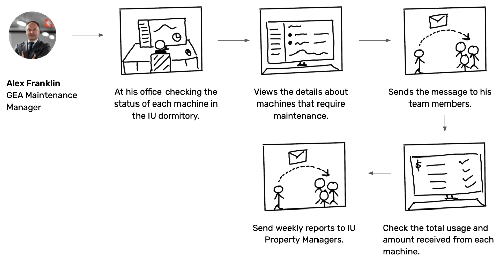 Storyboard of the facilities manager maintenance flow